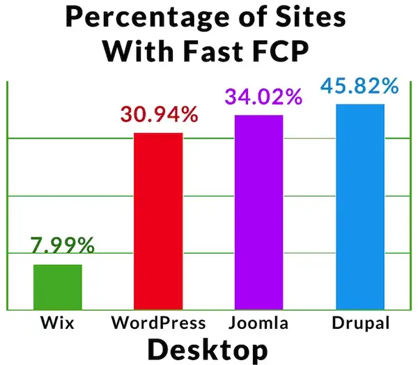 por que não criar um site com wix