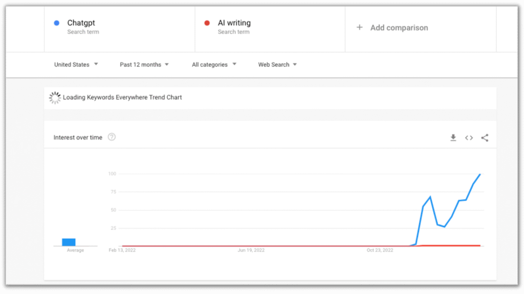 6 usos práticos do ChatGPT na escrita de blogs 1 chatgpt google trends